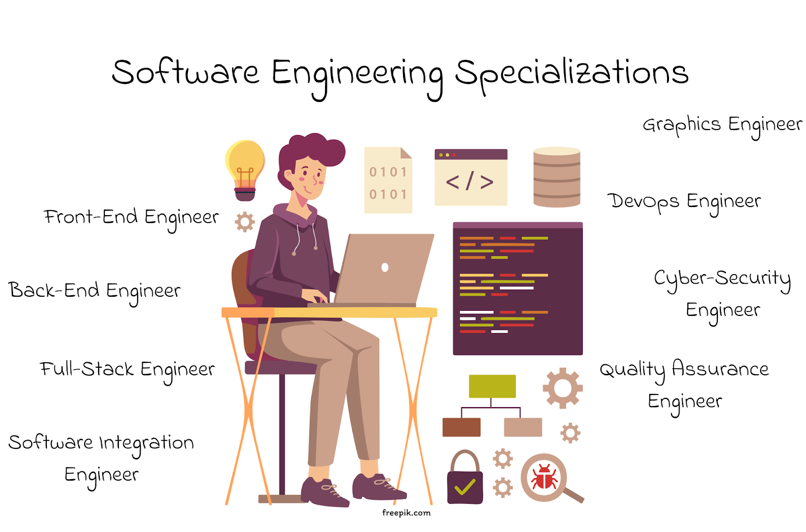 Software Engineering Specializations