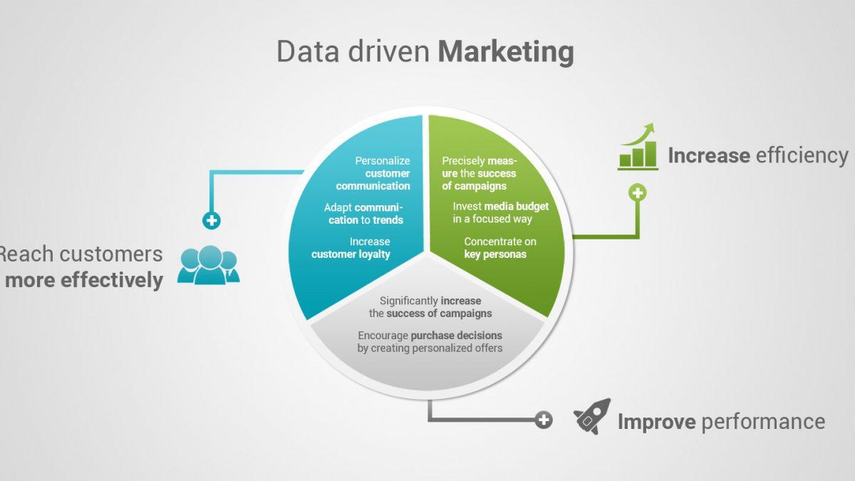 Pie chart showing the three primary areas enhanced by data-driven marketing: reaching customers more effectively, increase efficiency, and improve performance