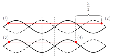 Một sợi dây căng ngang với hai đầu cố định, đang có sóng dừng. Biết khoảng cách xa nhất giữa hai phần tử dây dao động với cùng biên độ 5 mm là 80 cm, còn khoảng cách xa nhất giữa hai phần tử dây dao động cùng pha với cùng biên độ 5 mm là 65 cm. Tỉ số giữa tốc độ cực đại của một phần tử dây tại bụng sóng và tốc độ truyền sóng trên dây là