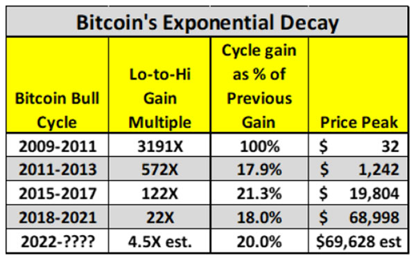Exponential decay of Bitcoin cycle