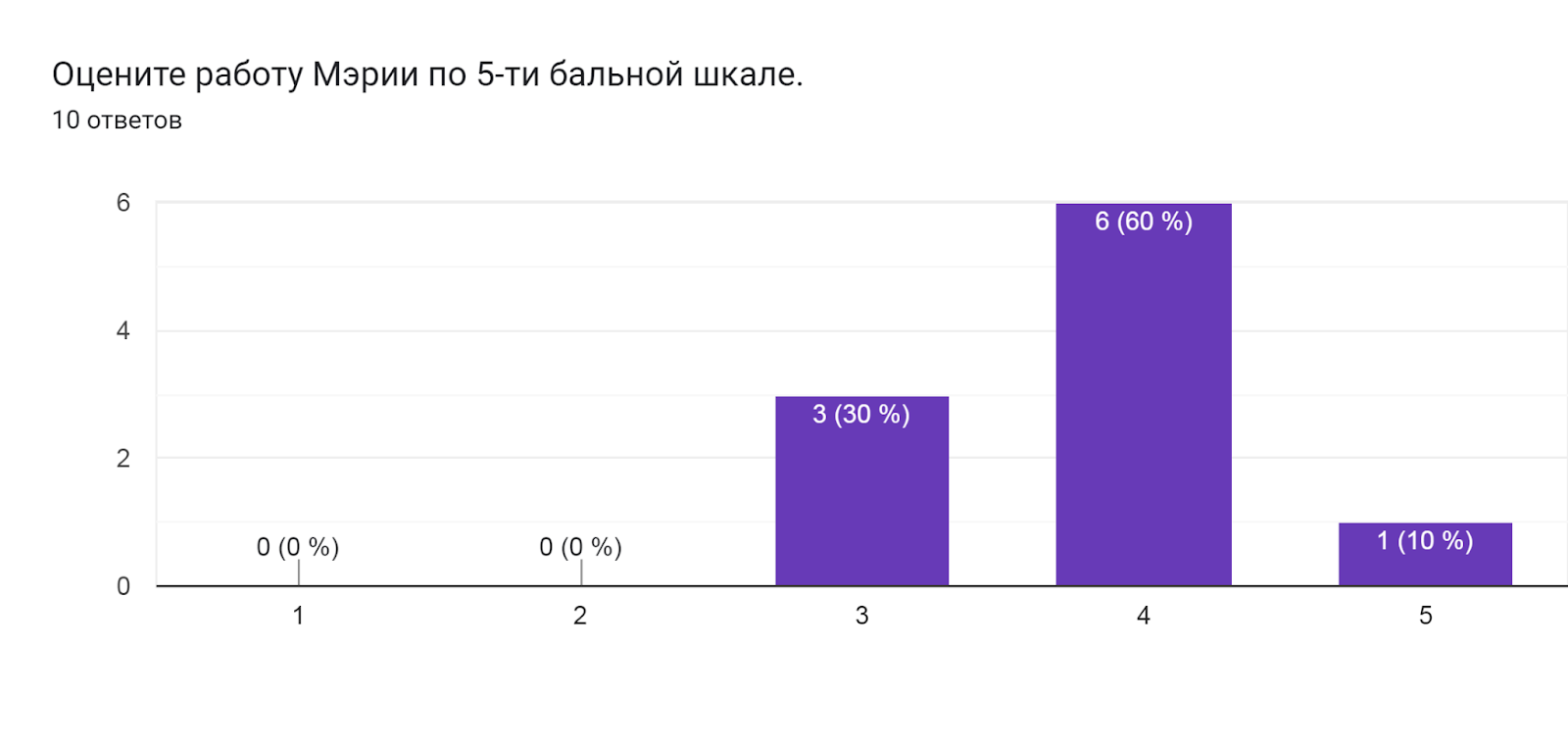 Диаграмма ответов в Формах. Вопрос: Оцените работу Мэрии по 5-ти бальной шкале. . Количество ответов: 10 ответов.