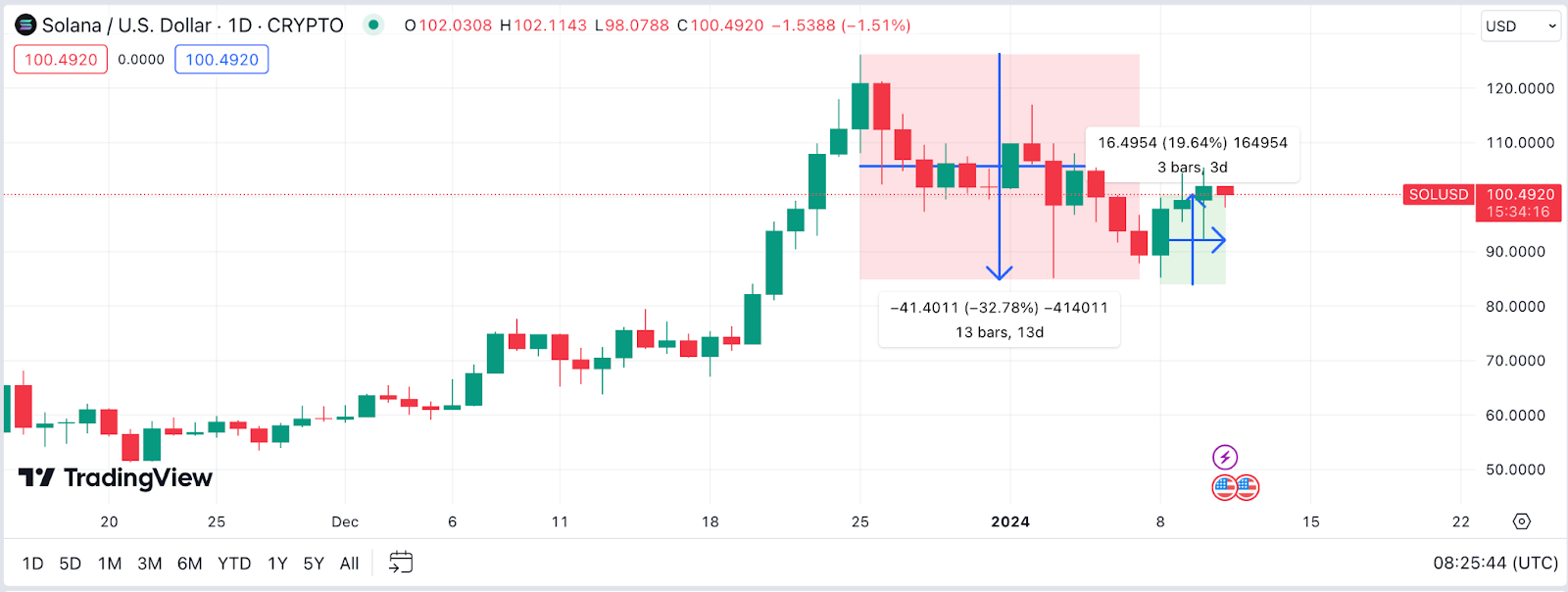 Solana (SOL) Price action, Dec 25 - Jan 10 