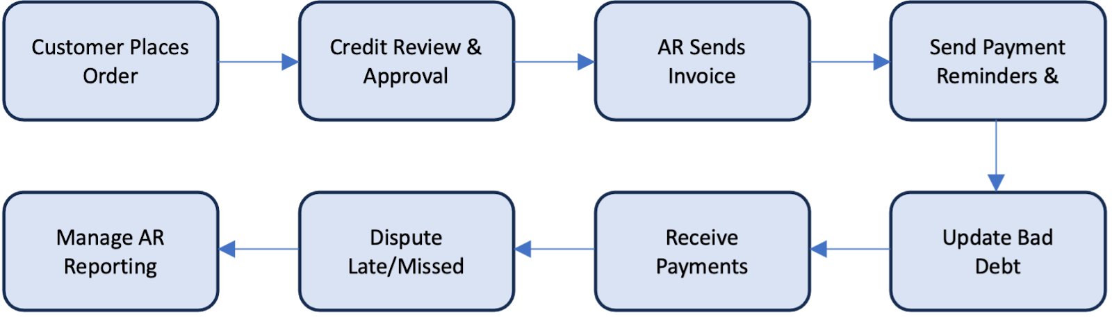 The AR cycle flowchart