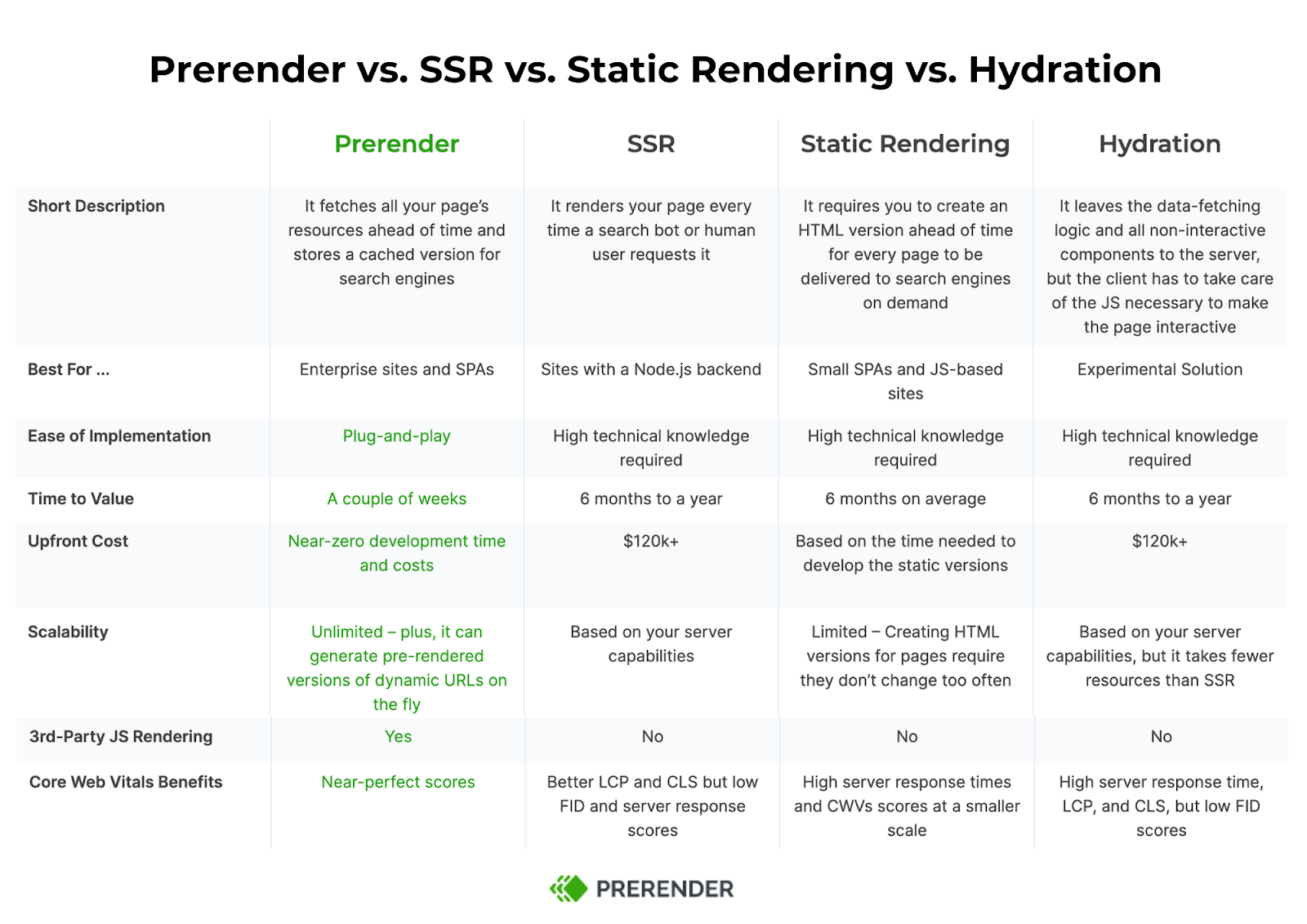 Prerendering vs. other types of rendering compared in a table format.