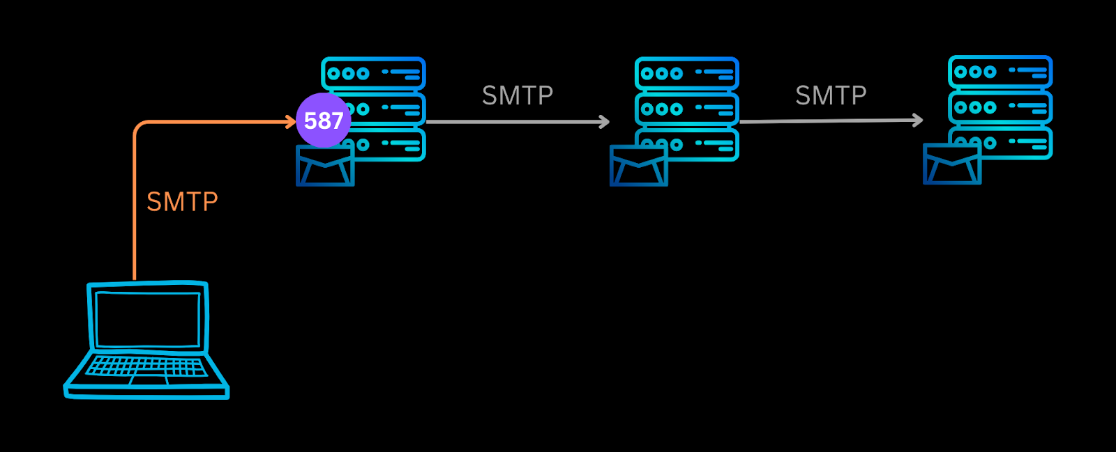 SMTP port 587