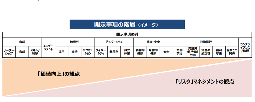 開示事項の階層