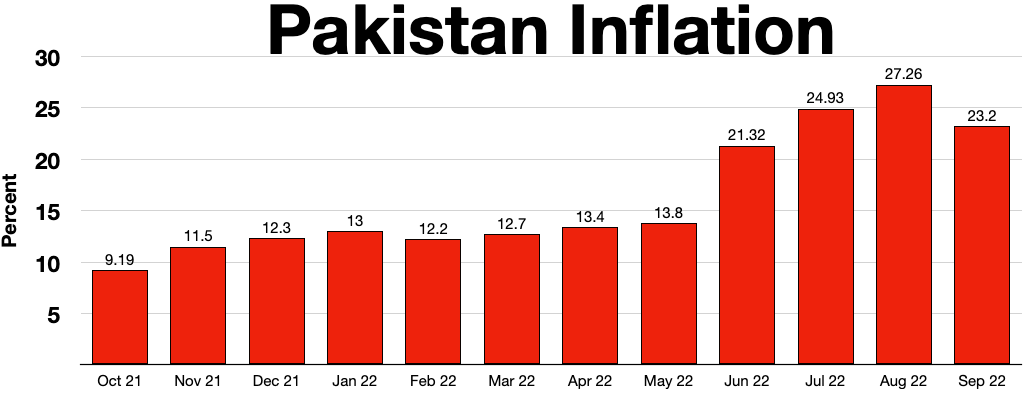 2022–2023 Pakistani economic crisis - Wikipedia