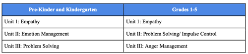 Second Step Curriculum Units 