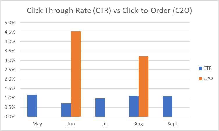 click through rate click to order rate graph etsy stats