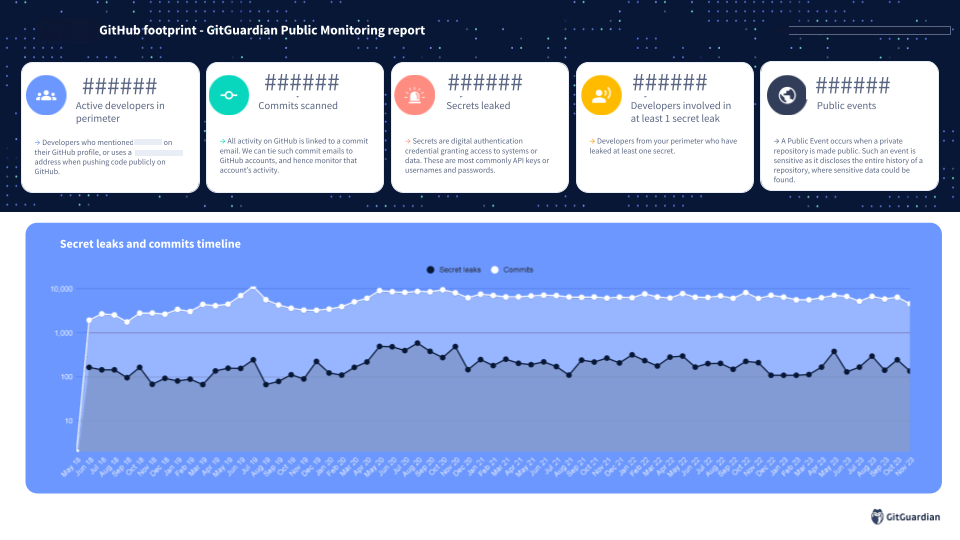 A GitGuardian Public Monitoring Report summary page