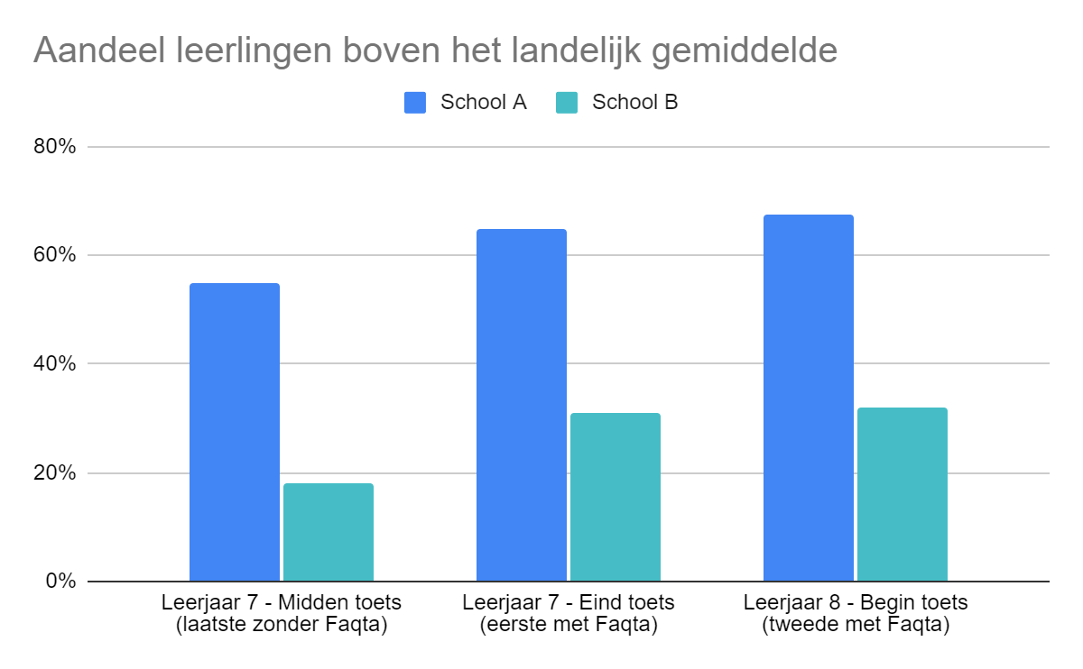 Grafiek waarin te zien is dat het aandeel leerlingen dat boven het landelijk gemiddelde scoort voor begrijpend lezen zowel op school A als school B gestegen is. 