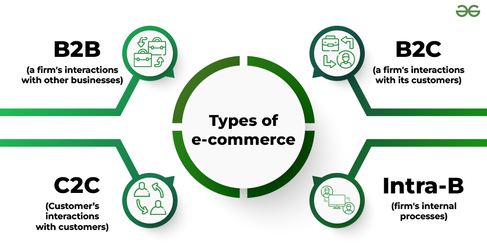 Types of e-commerce