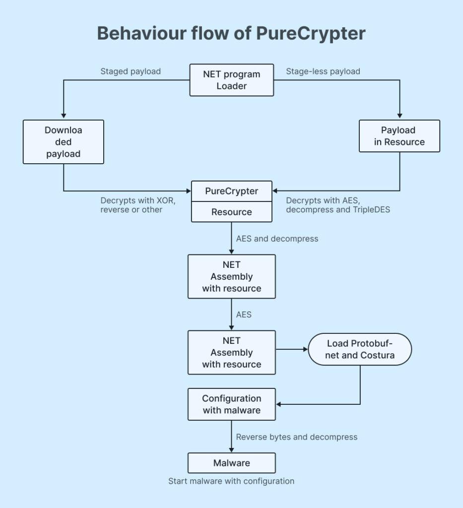 Behavior flow of PureCrypter