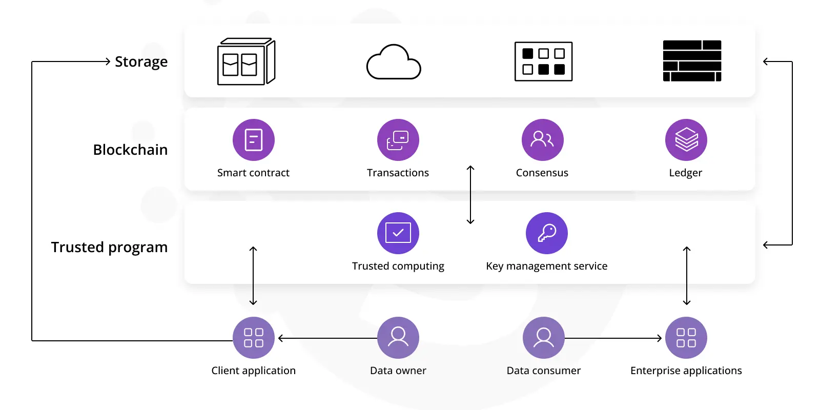 blockchain in eCommerce customer support