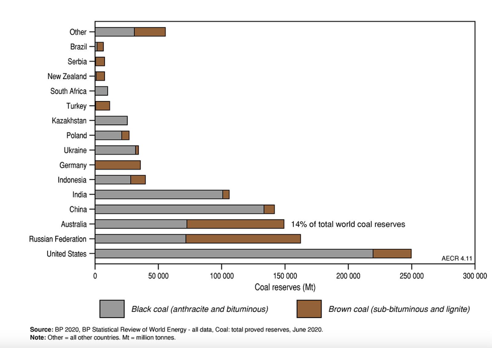 Other 
Brazil 
Serbia 
New Zealand 
South Africa 
Turkey 
Kazakhstan 
Poland 
Ukraine 
Germany 
Indonesia 
India 
China 
Australia 
Russian Federation 
United States 
14% of total world coal reserves 
50 000 
100 000 
AECR4.11 
300 000 
150 000 
Coal reserves (Mt) 
200 000 
250 000 
Black coal (anthracite and bituminous) 
Source: BP 2020, BP Statistical Review of World Energy - all data, Coal: total proved reserves, June 2020. 
Note: Other = all other countries. Mt = million tonnes. 
Brown coal (sub-bituminous and lignite) 