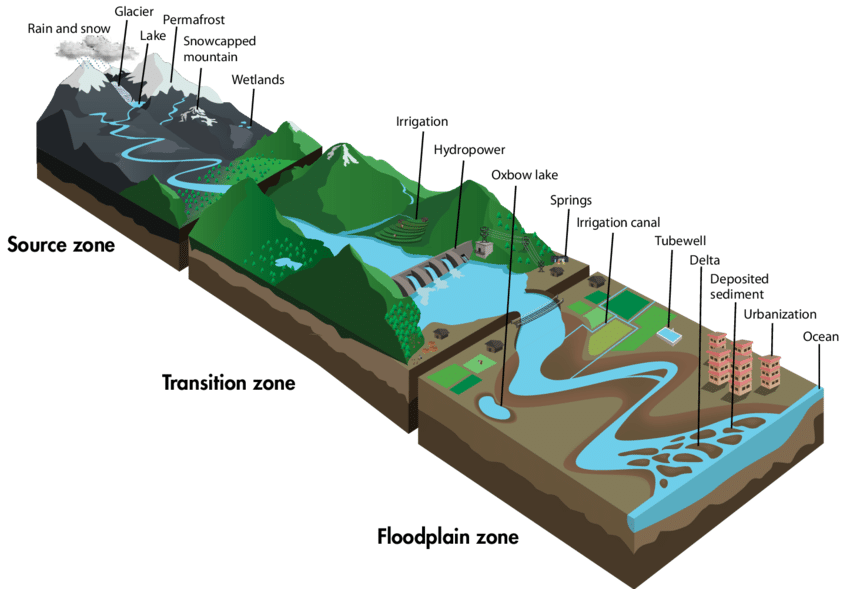 Schematic diagram of a river corridor showing three zones and their... |  Download Scientific Diagram