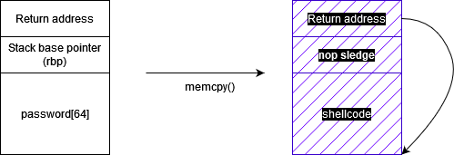 Nostalgic memory - An attempt to understand the evolution of memory corruption mitigations - Part 1