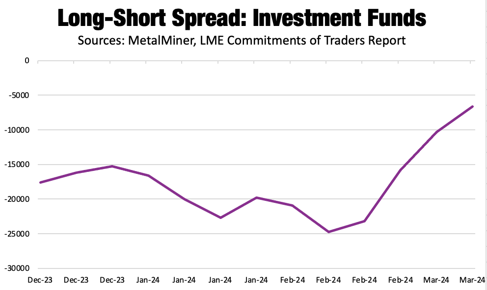Investment funds, LMW Commitments of Traders Report