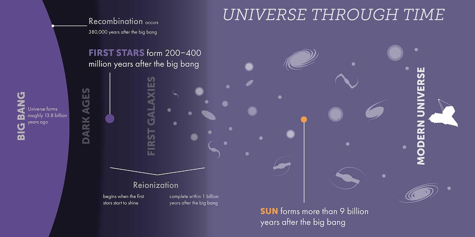 Timeline of the Universe infographic