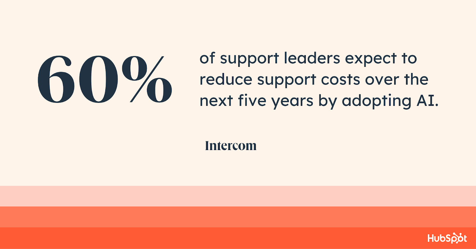 customer service statistics, 60% of support leaders expect to reduce support costs over the next five years by adopting AI