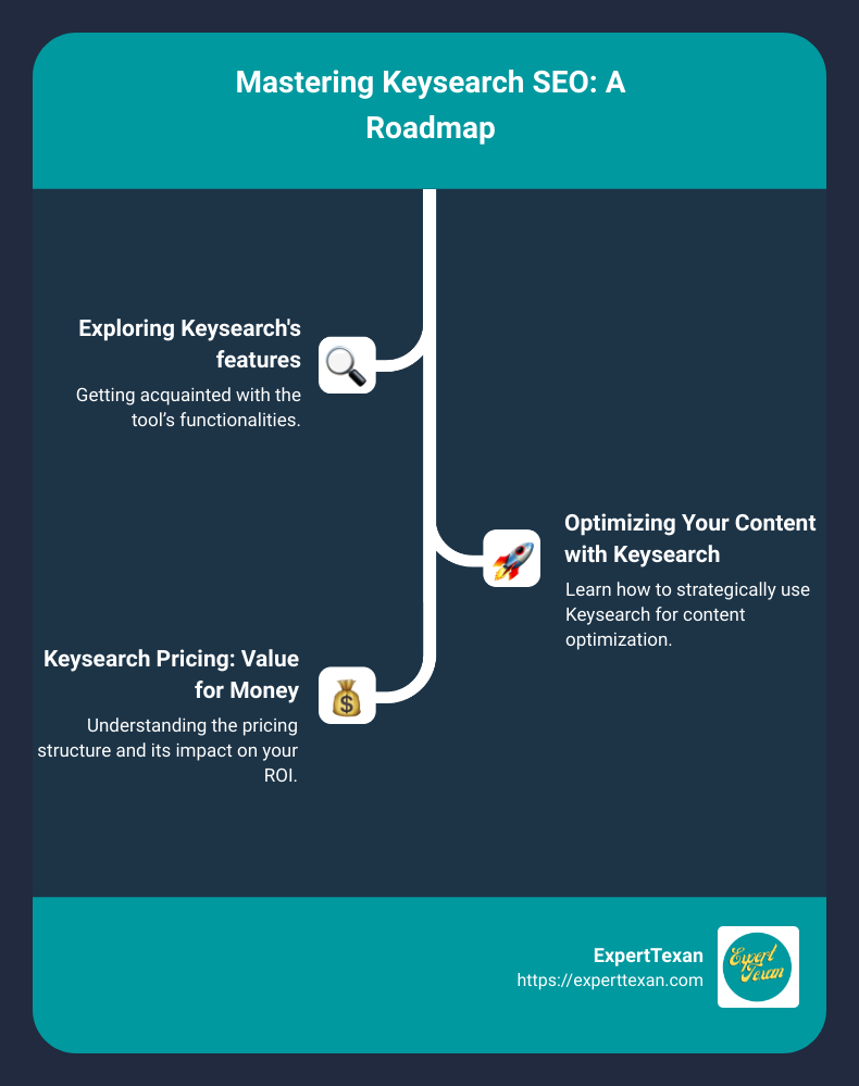 Overview of Keysearch's features - keysearch seo infographic infographic-line-3-steps