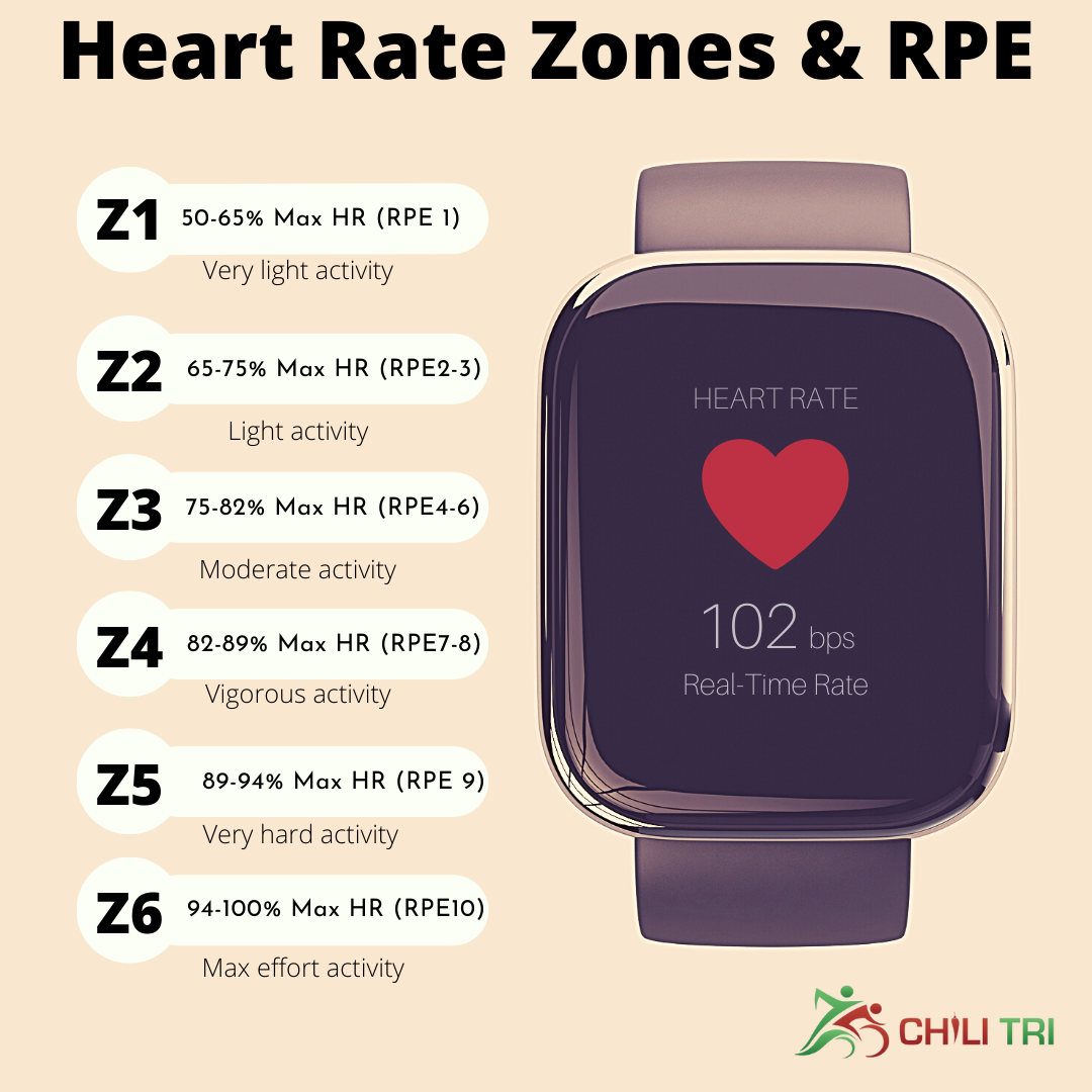 Heart Rate Zones & RPE Chart: Z1-Z6