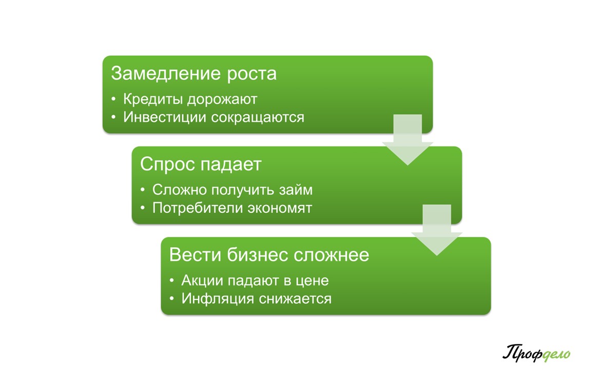 Что такое ключевая ставка ЦБ РФ простыми словами и в чем ее суть | Профдело