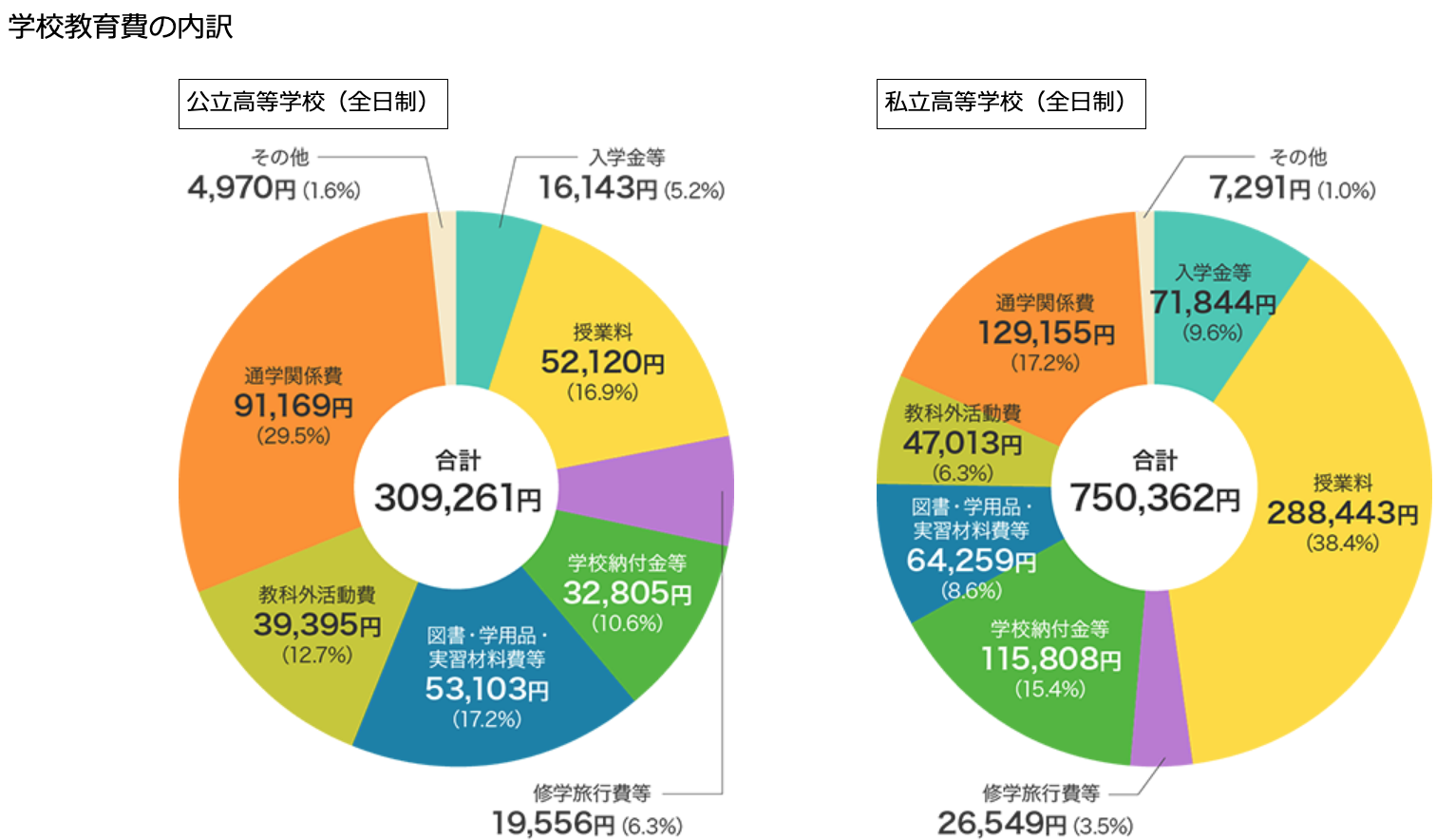 高校の公立と私立の教育費の違い