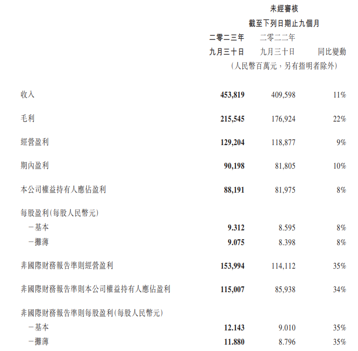 騰訊三季度營收增10%，微信月活增至13.36億，視頻號廣告增長顯著
