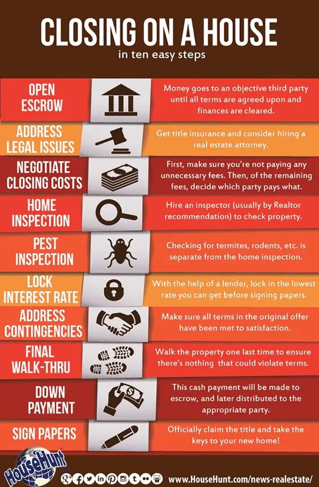 sample infographic on closing on a house