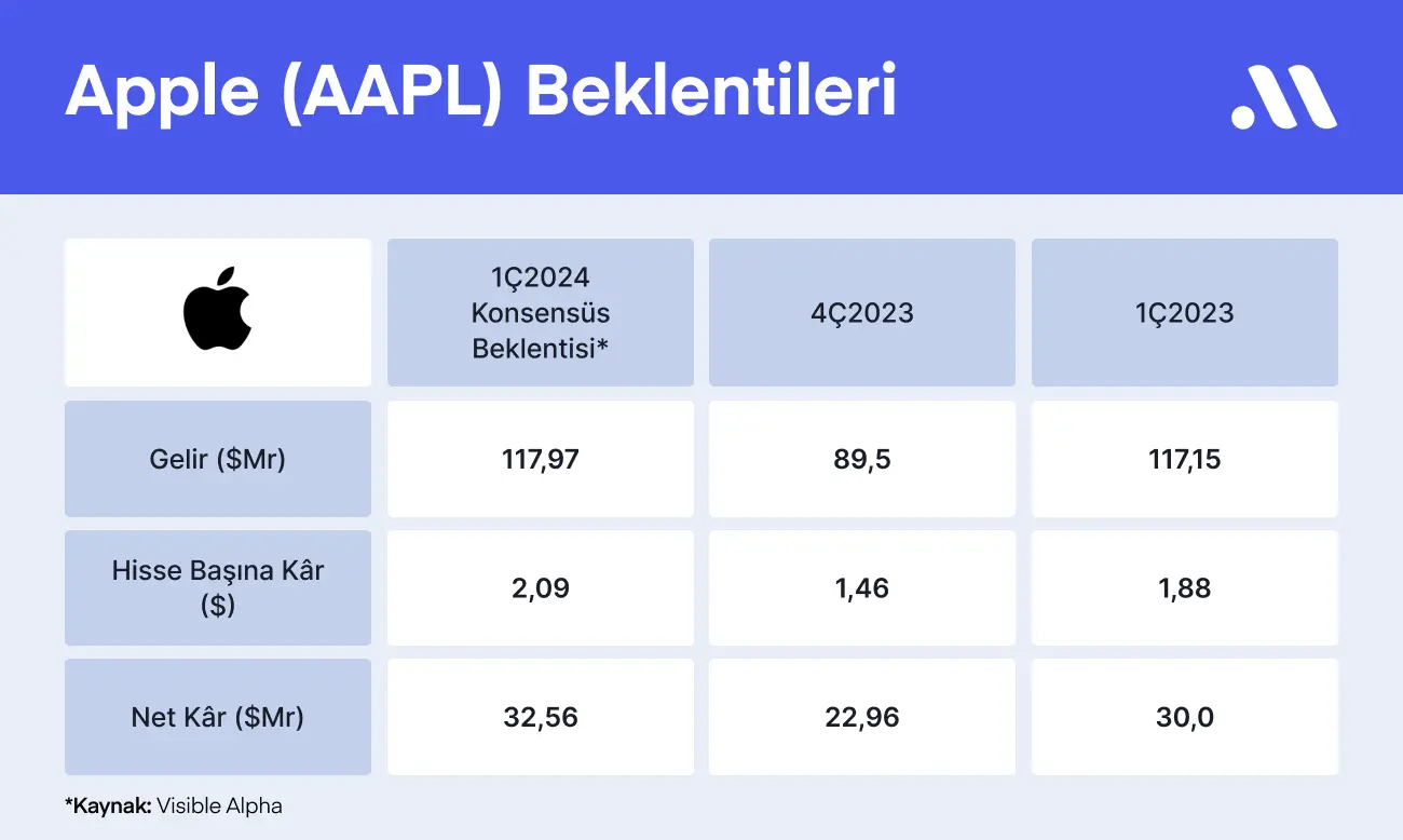 Apple Bilançosu "Dünyanın En Değerli Şirketi" Tacını Geri Almasına Yardımcı Olacak mı?