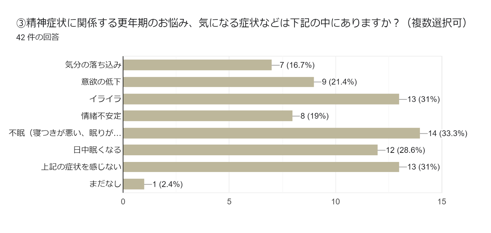 フォームの回答のグラフ。質問のタイトル: ③精神症状に関係する更年期のお悩み、気になる症状などは下記の中にありますか？（複数選択可）
。回答数: 42 件の回答。