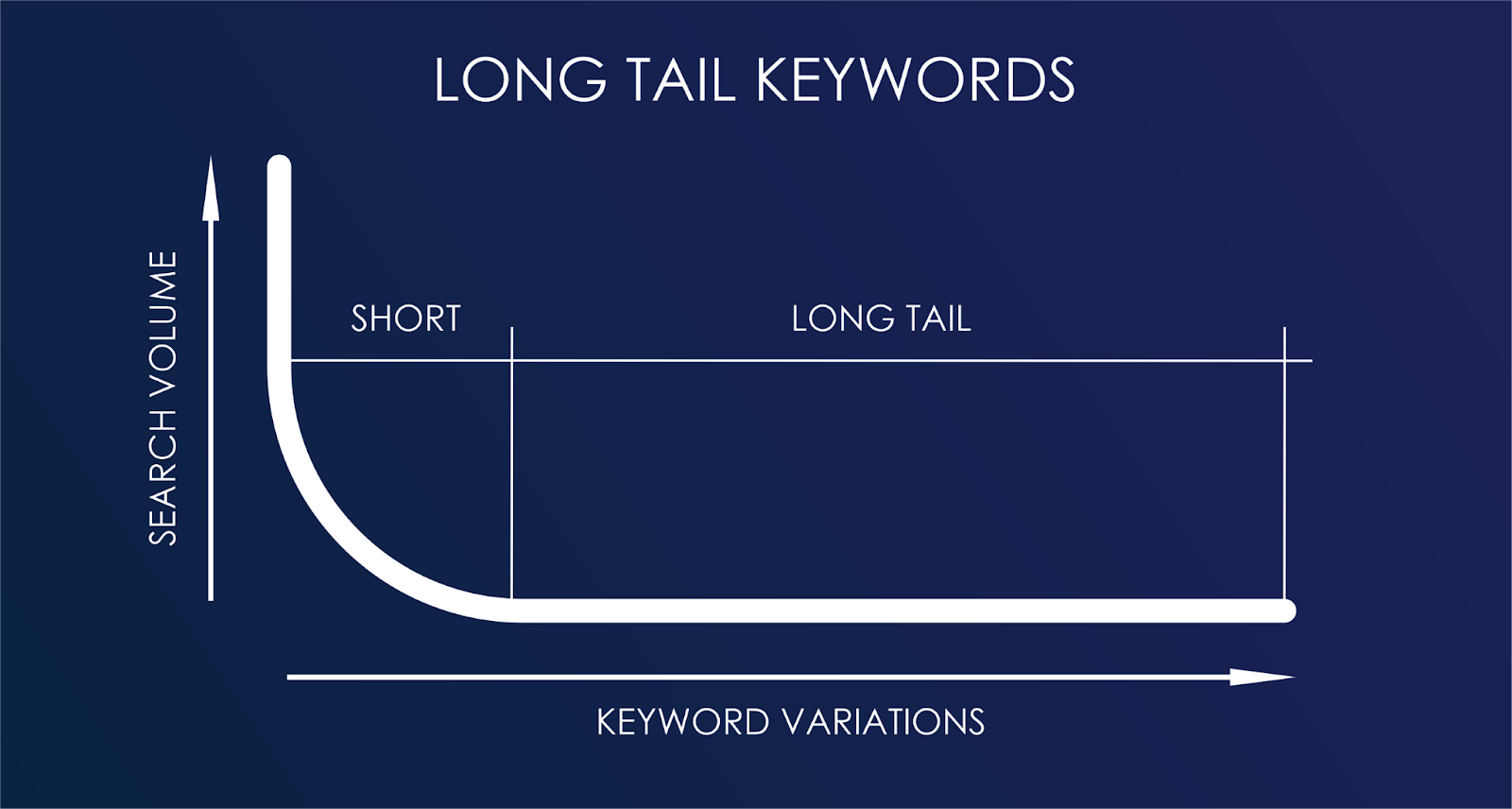 long tail keywords
