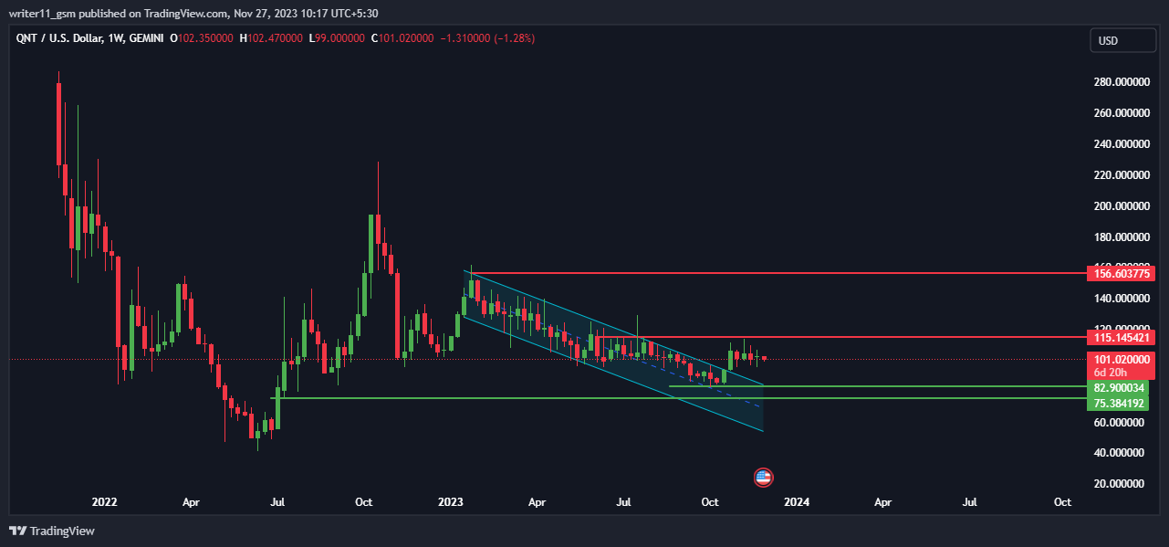 Break Above Wedge Pattern in QNT Crypto, What’s Next For Traders?
