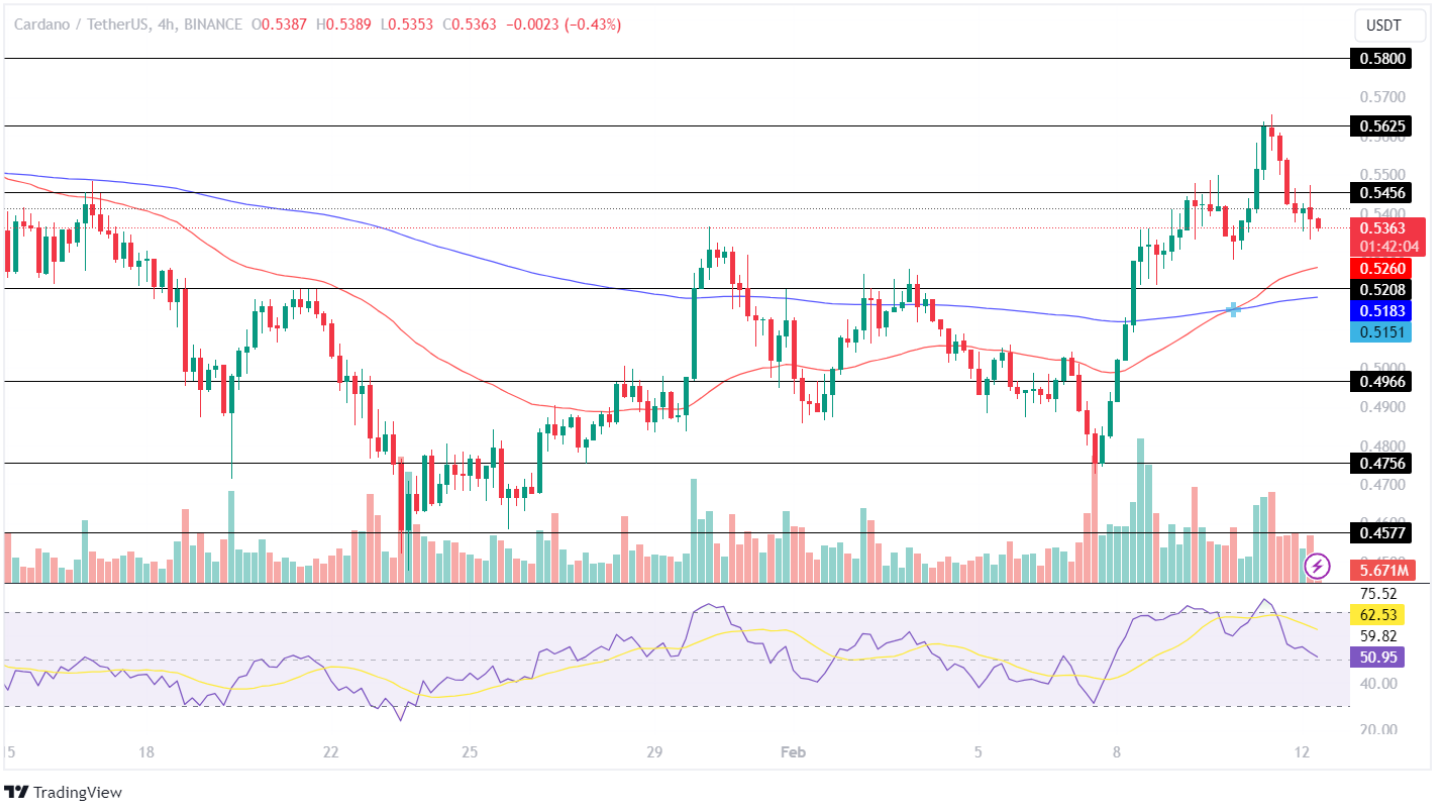 ADA Price Analysis