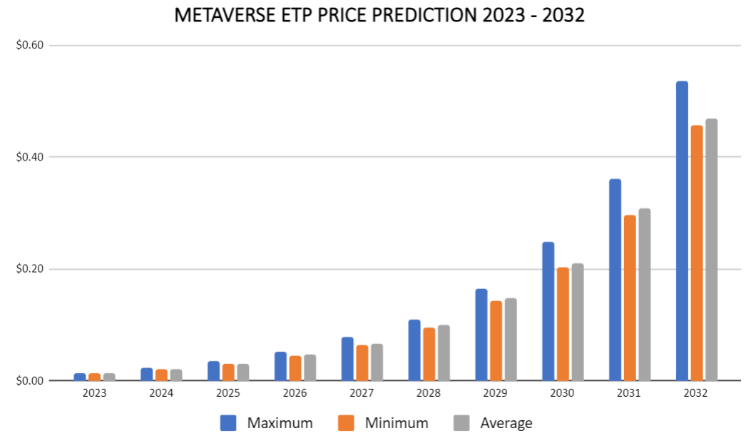prévision du prix du métaverse etp 2023 - 2032