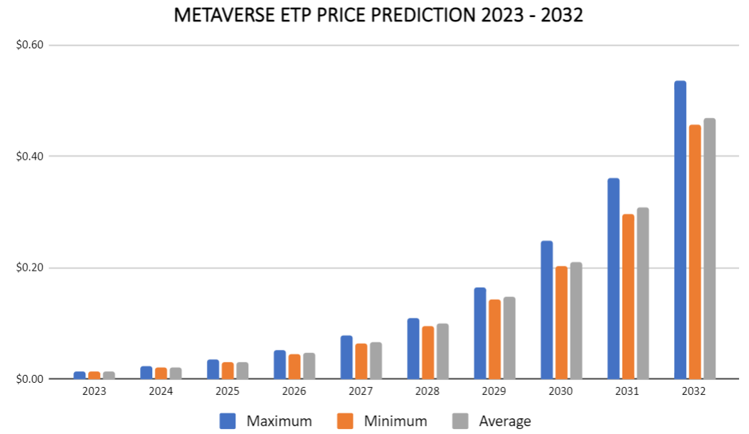توقع سعر Metaverse etp 2023 - 2032