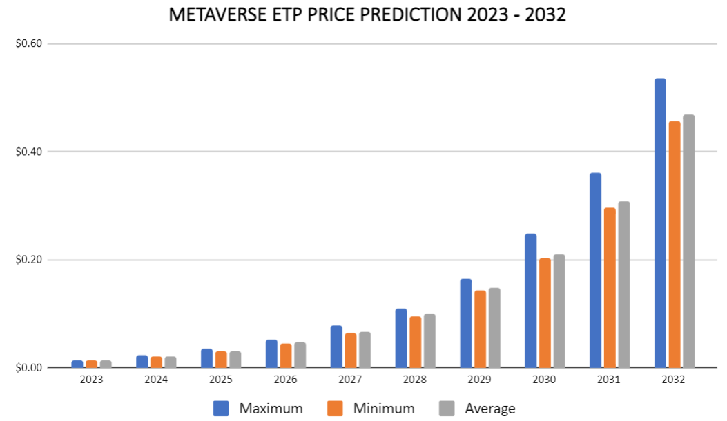 прогноз цен метавселенной etp на 2023–2032 гг.