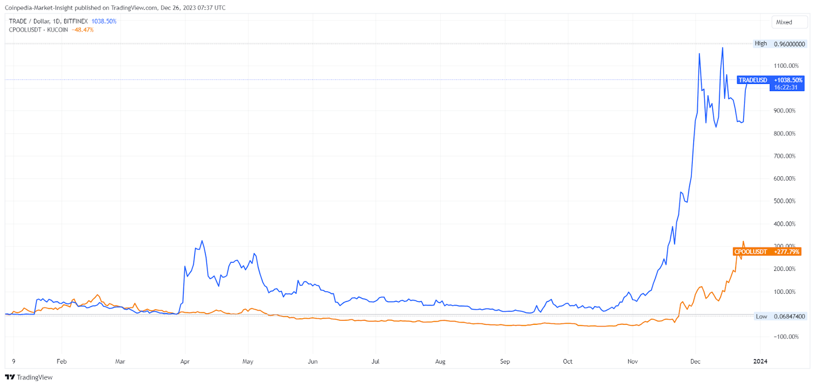 Crypto Market Prediction 2024 Bull Run Catalyst Sector?