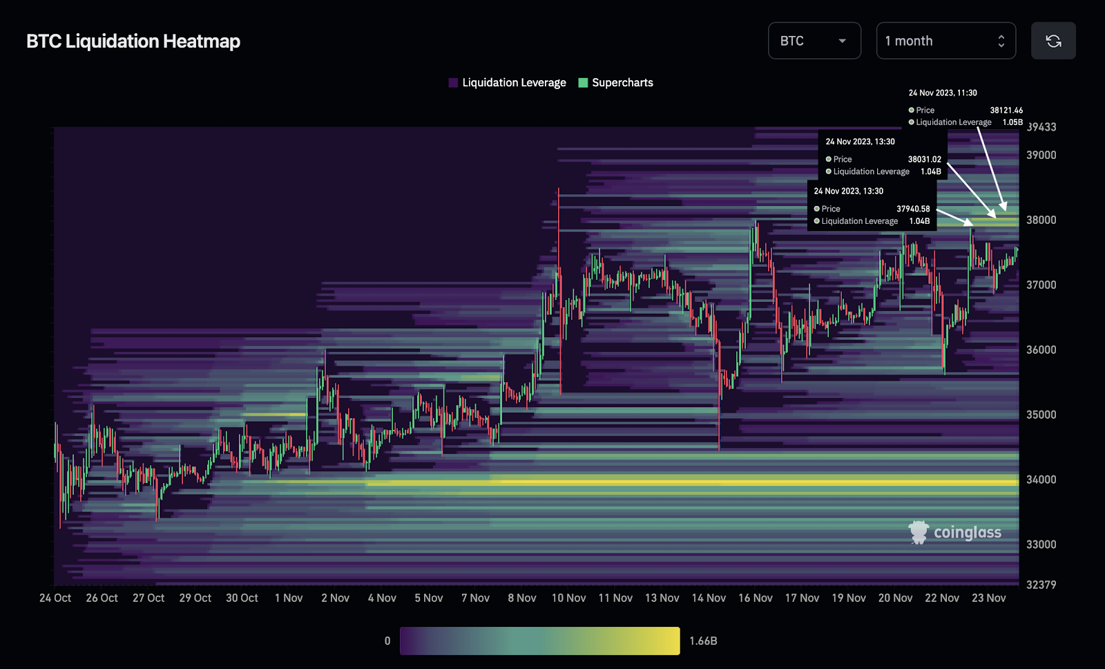 BTC liquidation levels 