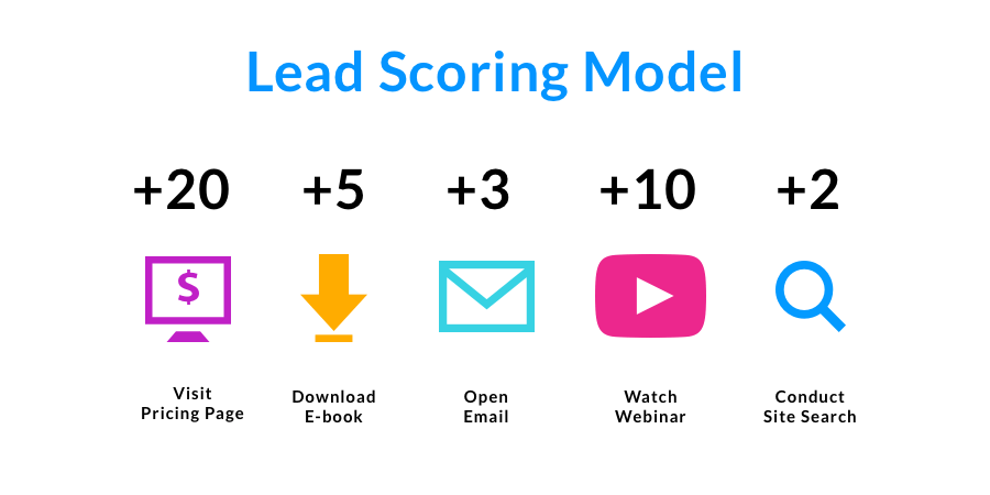 Create Your Lead Scoring Model