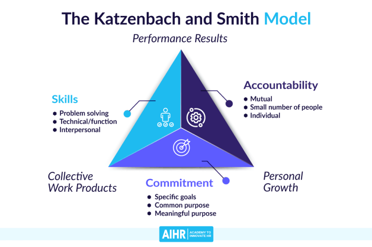 Discover 6 Team Effectiveness Models to Improve Your Team's Performance ...