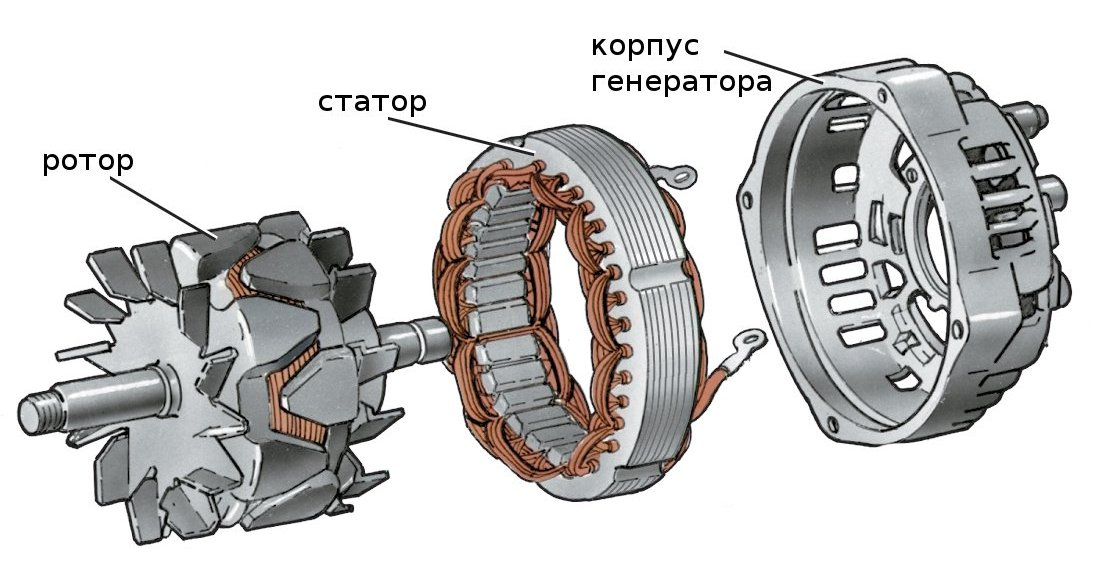 Ротор предназначен для. Ротор статор генератора конструкция. Ротор статор корпус генератора. Модель электродвигателя статор роурт. Статор промышленного генератора схема.