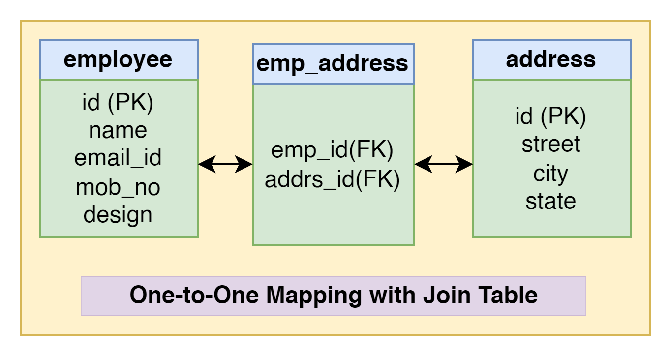 one_to_one_mapping_with_join_table