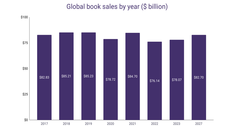 books market profitability