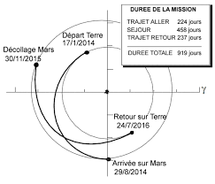 🔎 Mission habitée vers Mars - Les paramètres structurants de la mission