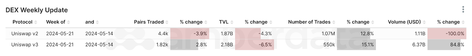 Decentralized Exchange (DEX) protocol from weeks 5/14/2024 and 5/21/2024. Uniswap v2 and Uniswap v3, volume, pairs traded, TVL, number of trades