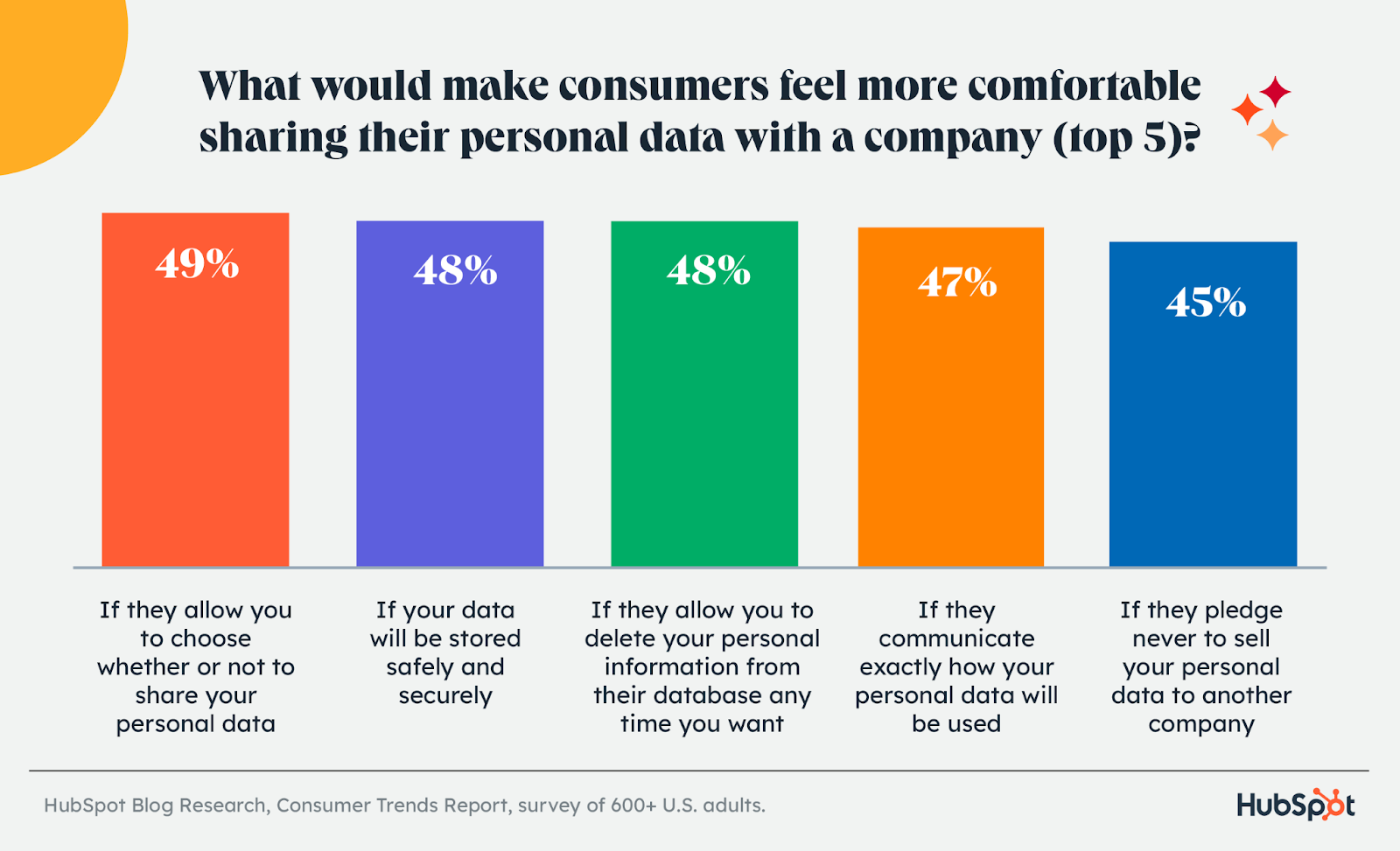 consumer trends, what makes consumers comfortable sharing data