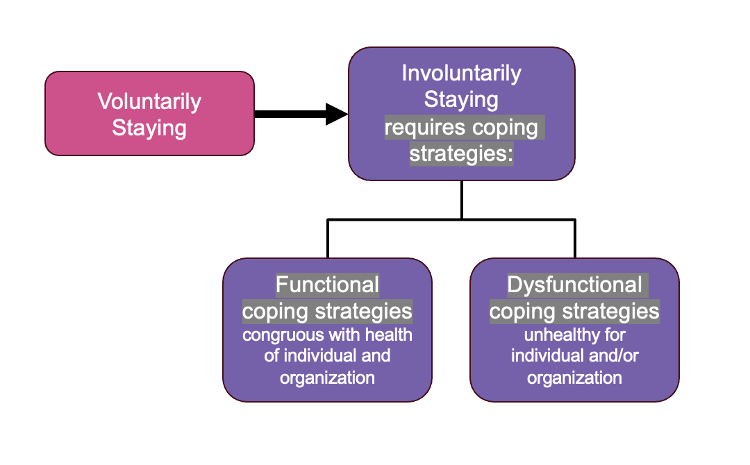 A flow chart moving from Voluntarily Staying to involuntarily staying (requires coping strategies). The coping strategies are divided into functional coping strategies, congruous with health of individual and organization, and dysfunctional coping strategies, unhealthy for individual and or organization.