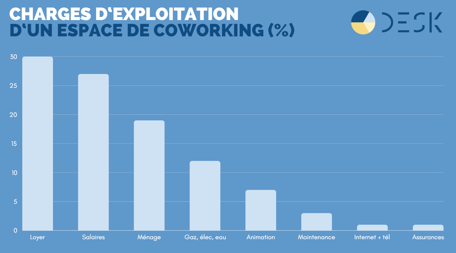 charges exploitation coworking